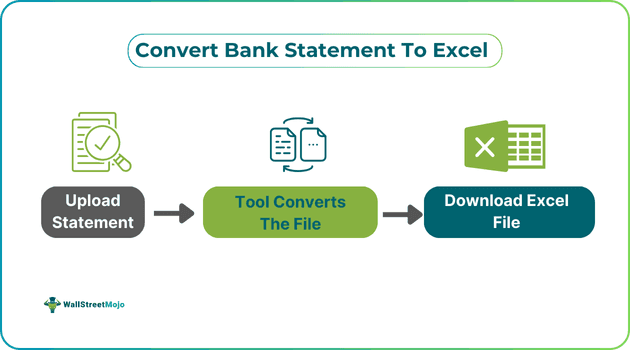 Convert Bank Statements to Excel β PDF to Excel Tool
