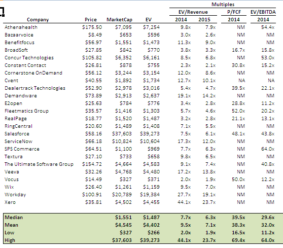 Box IPO - SAAS Comparable Valuation Table