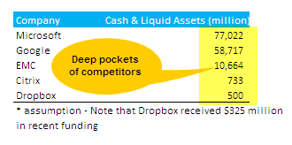 Box Inc Competitors - Deep Pockets