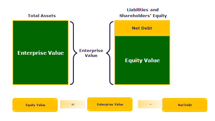 Enterprise Value Vs Equity Value Diagram
