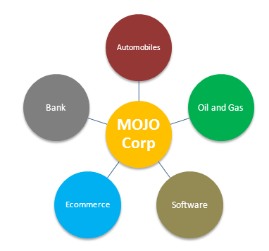 Sum of Parts Example - MOJO Company