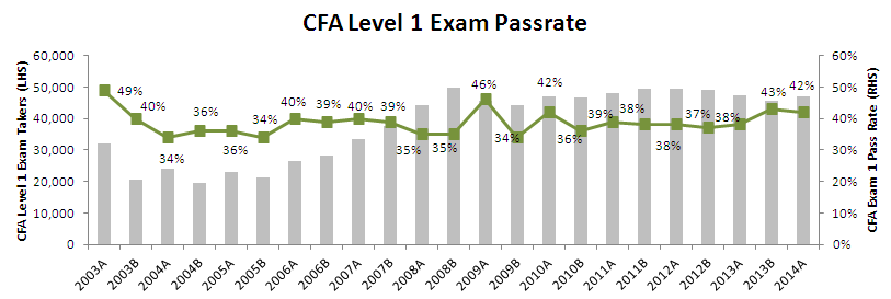 CFA Level 1 exam pass rate