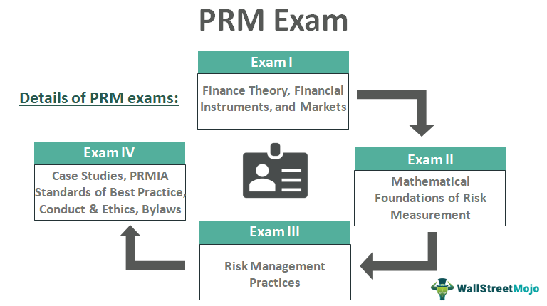 PRM Exam Guide
