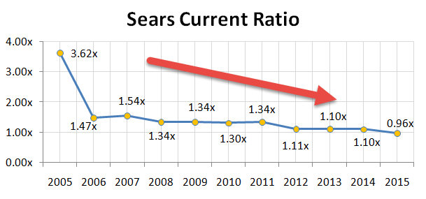 Sears Current Ratio