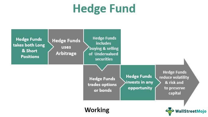 hedge fund business model definition