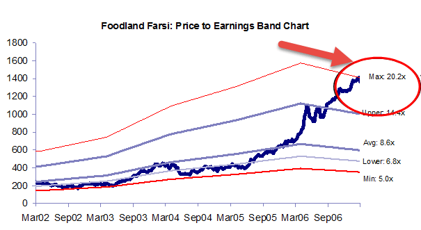 PE Ratio Band Chart Valuation