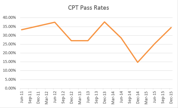 CPT Pass
