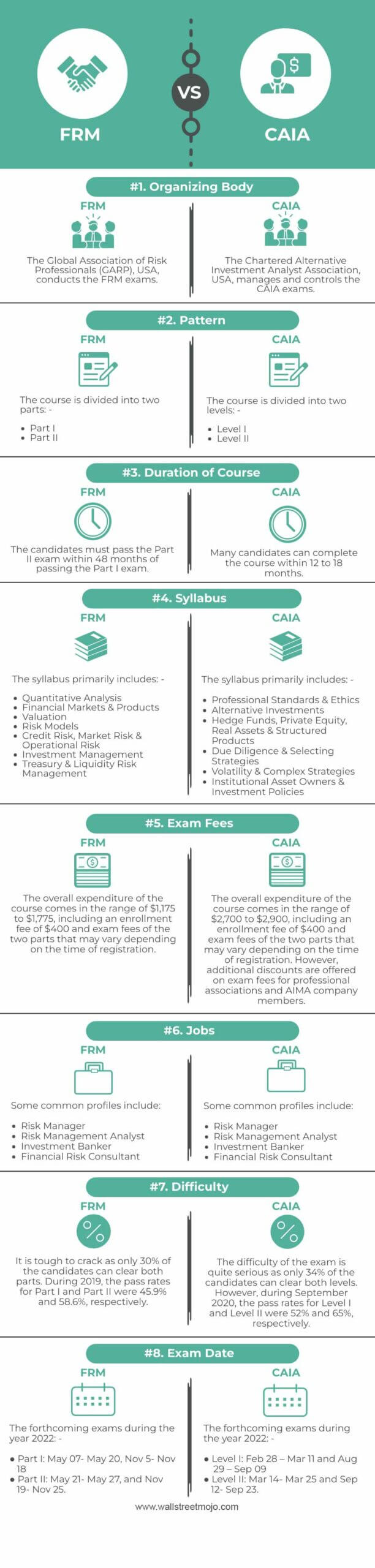 FRM vs CAIA Infographics
