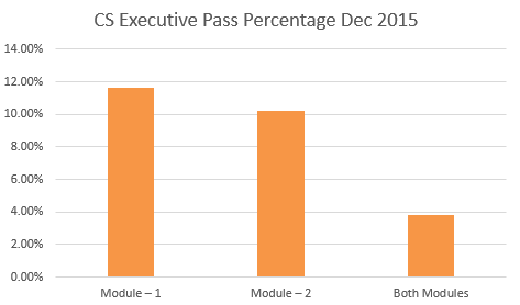 executive pass percentage