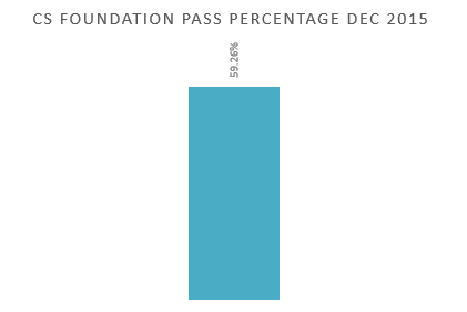CS Exam foundation pass percentage
