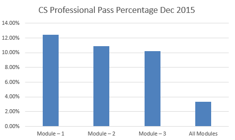 professional pass percentage