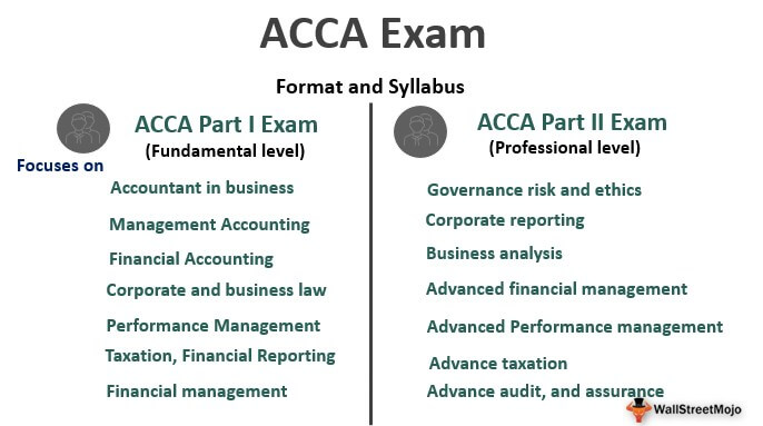ACCA Exam syllabus