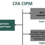 Complete Beginner's Guide to CFA CIPM Exam
