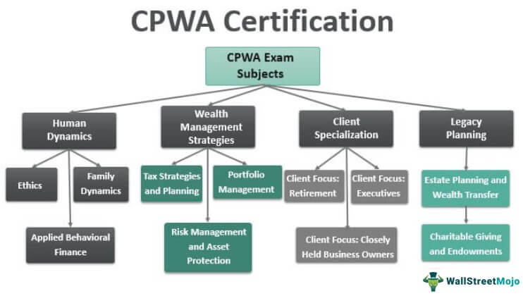 CPWA Certification Exam