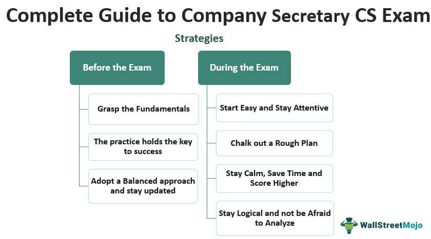 Complete guide to Company Secretary CS Exam