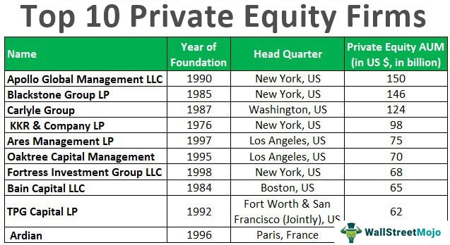 Private Equity Firms | List of 10 Across the Globe