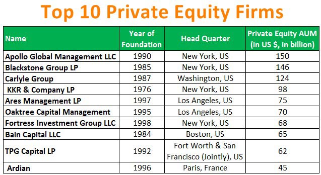 Private Equity Firms List of Top 10 Firms Across the Globe
