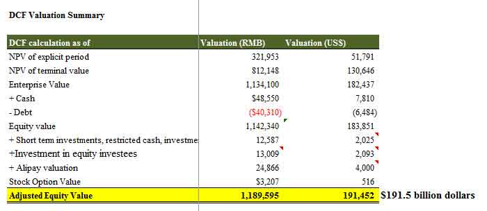 Alibaba Valuation Summary