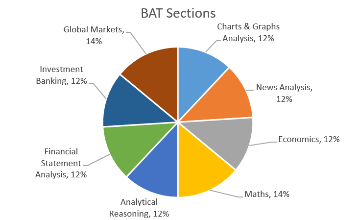 Bloomberg Aptitude Test BAT sections