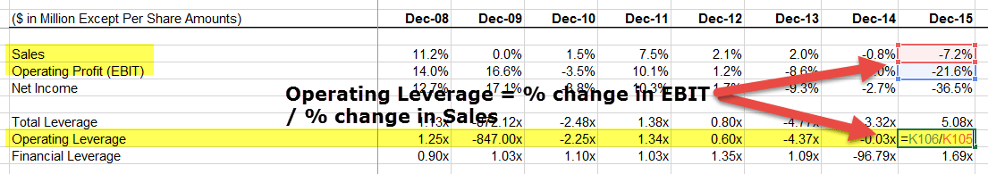 Operating Leverage - Colgate