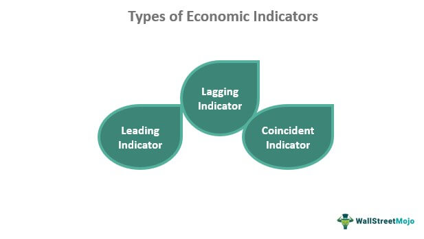 Types of Economic Indicators