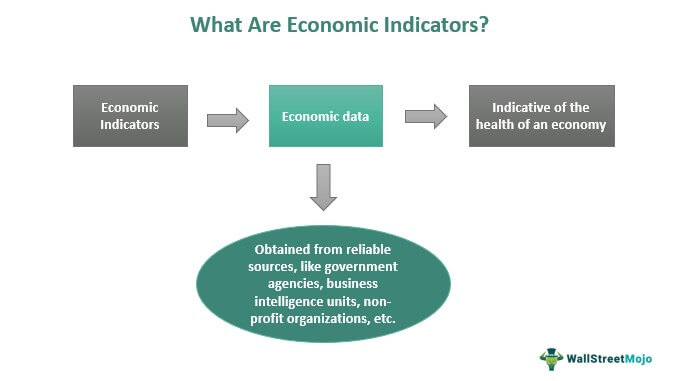 What Are Economic Indicators