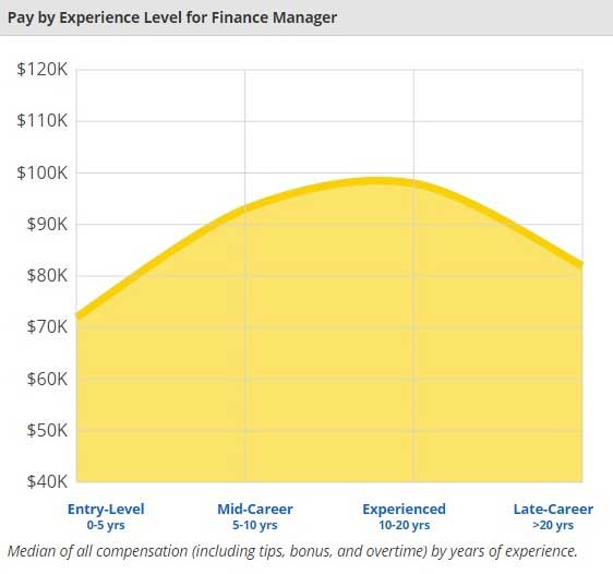 Experience Wise Salary