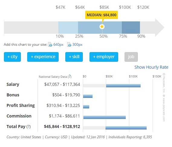 Finance manager salary