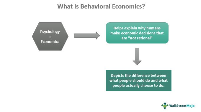 What Is Behavioral Economics