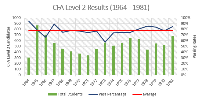 CFA Level 2 Results 1964 - 1981