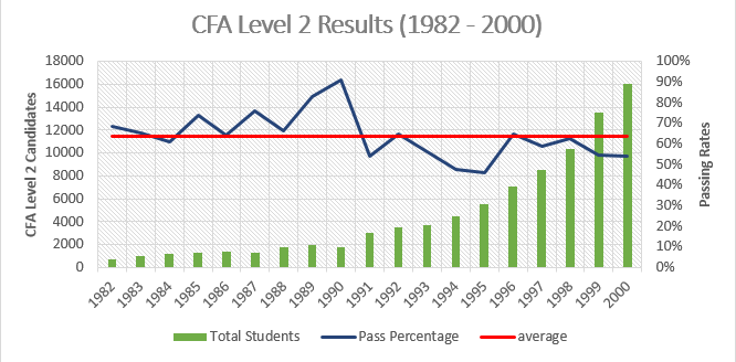 cfa level 2 results 1982 2000