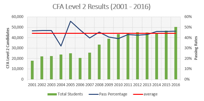 cfa level 2 results 2001-2016