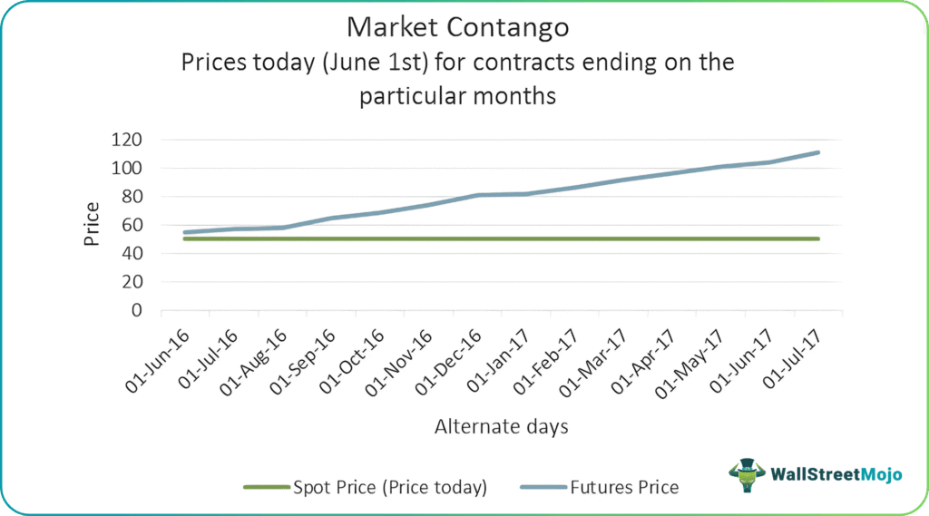 Contango Graph 1