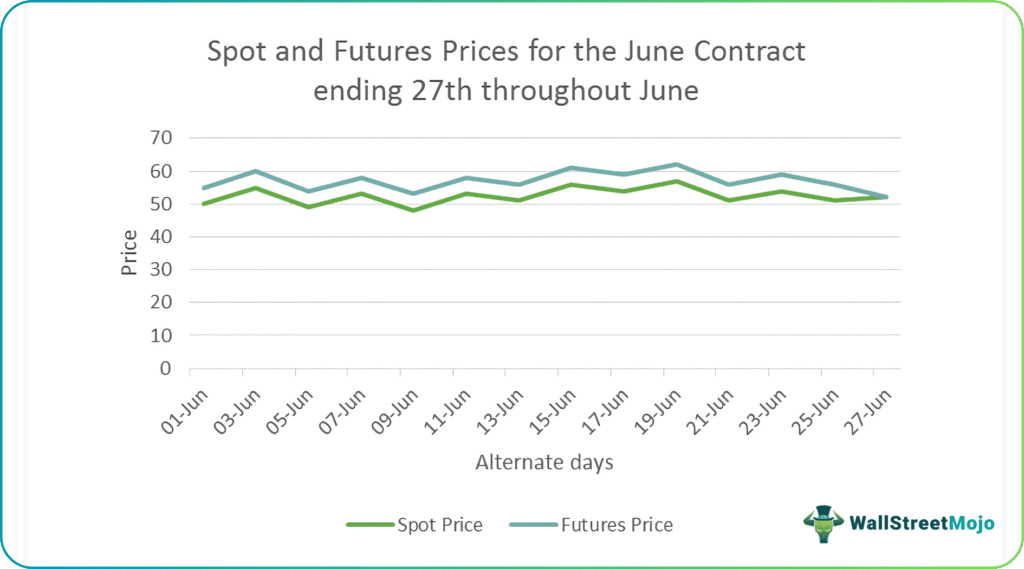 Contango Graph