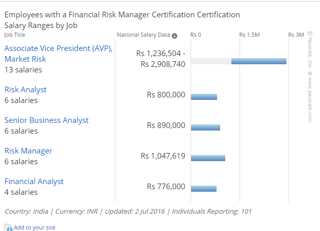 Average salaries for Financial Risk Manager stands anywhere between INR 776...