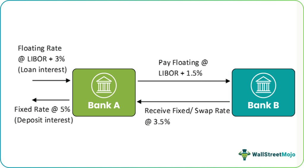 Interest Rate Swaps Example