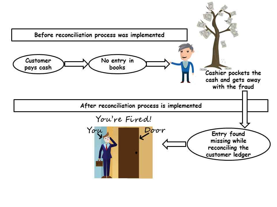 reconciliation-process