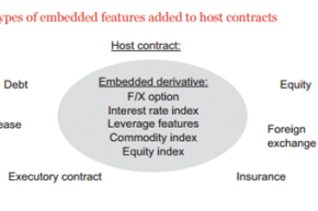 Embedded Derivatives - Meaning, Examples, Accounting