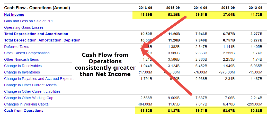 How to calculate cashflow
