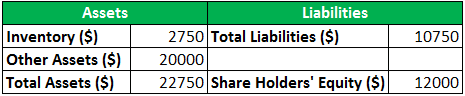 FIFO Balance Sheet