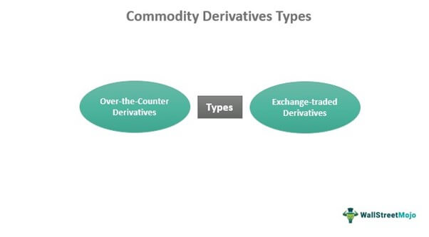 Commodity Derivatives Types