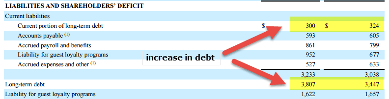 Marriott Internation Increase in Debt