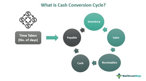 Cash Conversion Cycle