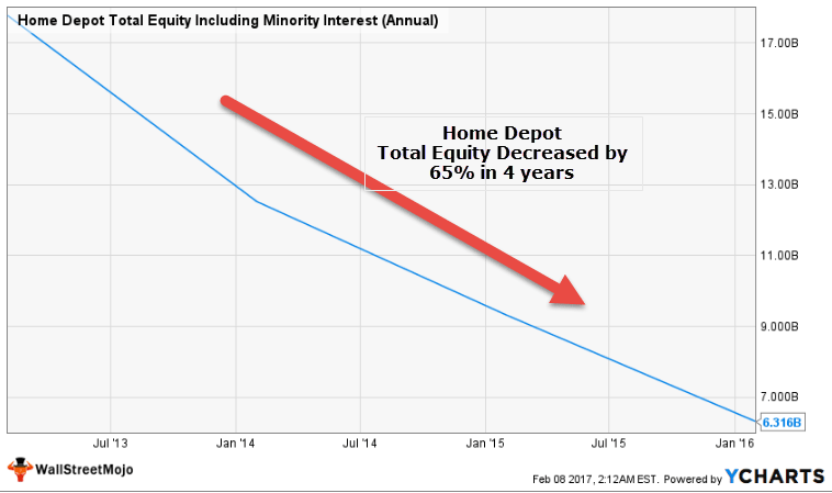 Home Depot Equity Decrease - Equity Turnover Ratio