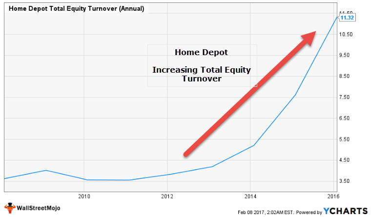 Home Depot - Increasing Equity Turnover