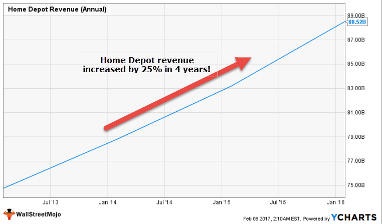 Home Depot Revenue Increase - Equity Turnover Ratio