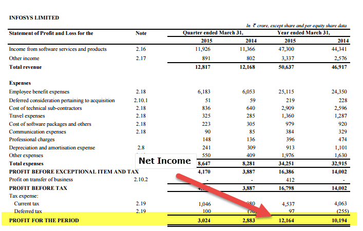 Infosys Net Income ROIC Calculation
