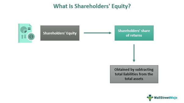 What Is Shareholders Equity