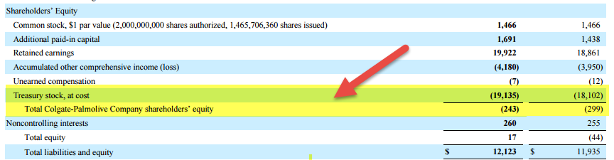 Colgate - Treasury Stock - negative shareholders Equity