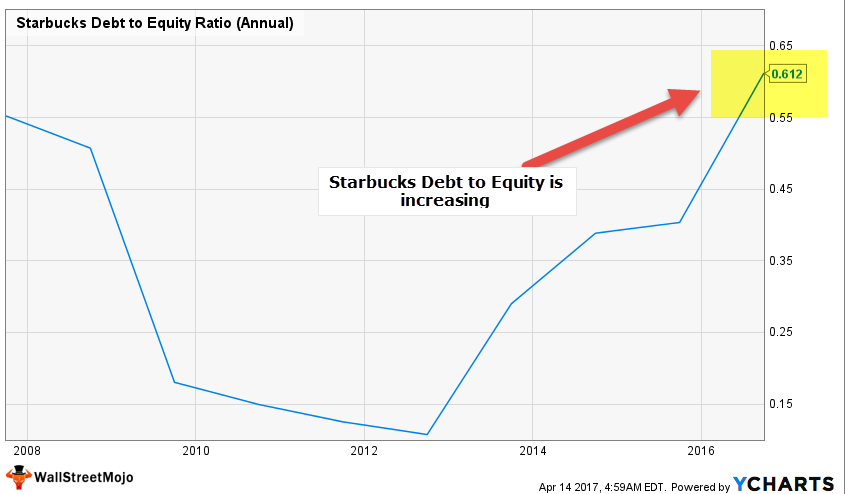Debt to Equity Starbucks